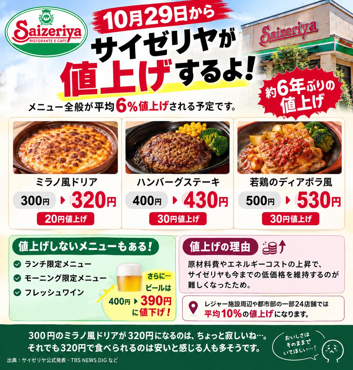 ミラノ風ドリアが320円に!?サイゼリヤ値上げに「20円でいいの?」